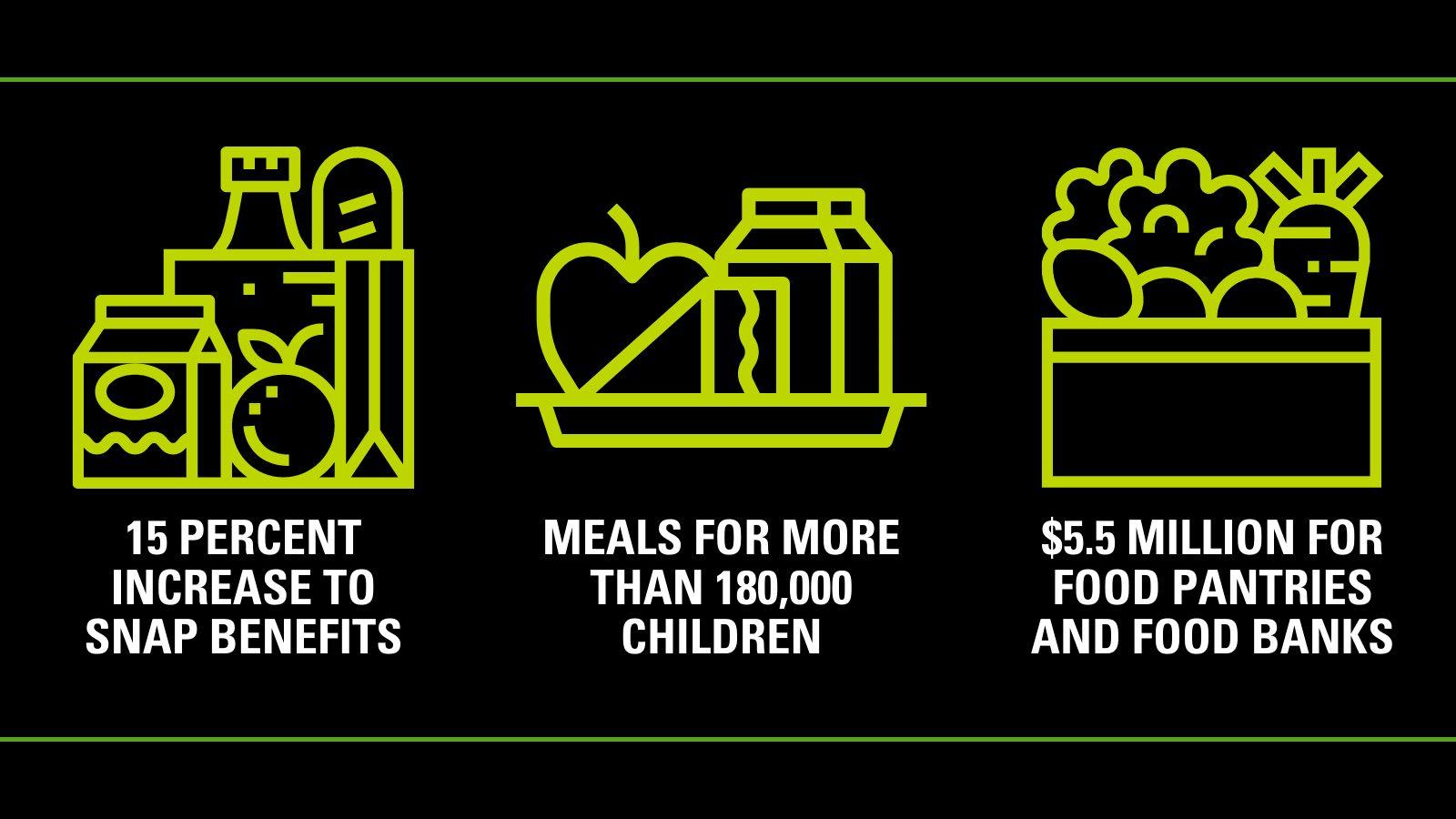 2020 Policy Snapshot (graphics of food) stats: 15 percent increase to snap benefits, meals for more than 180,000 children, $5 million for food pantries and food banks