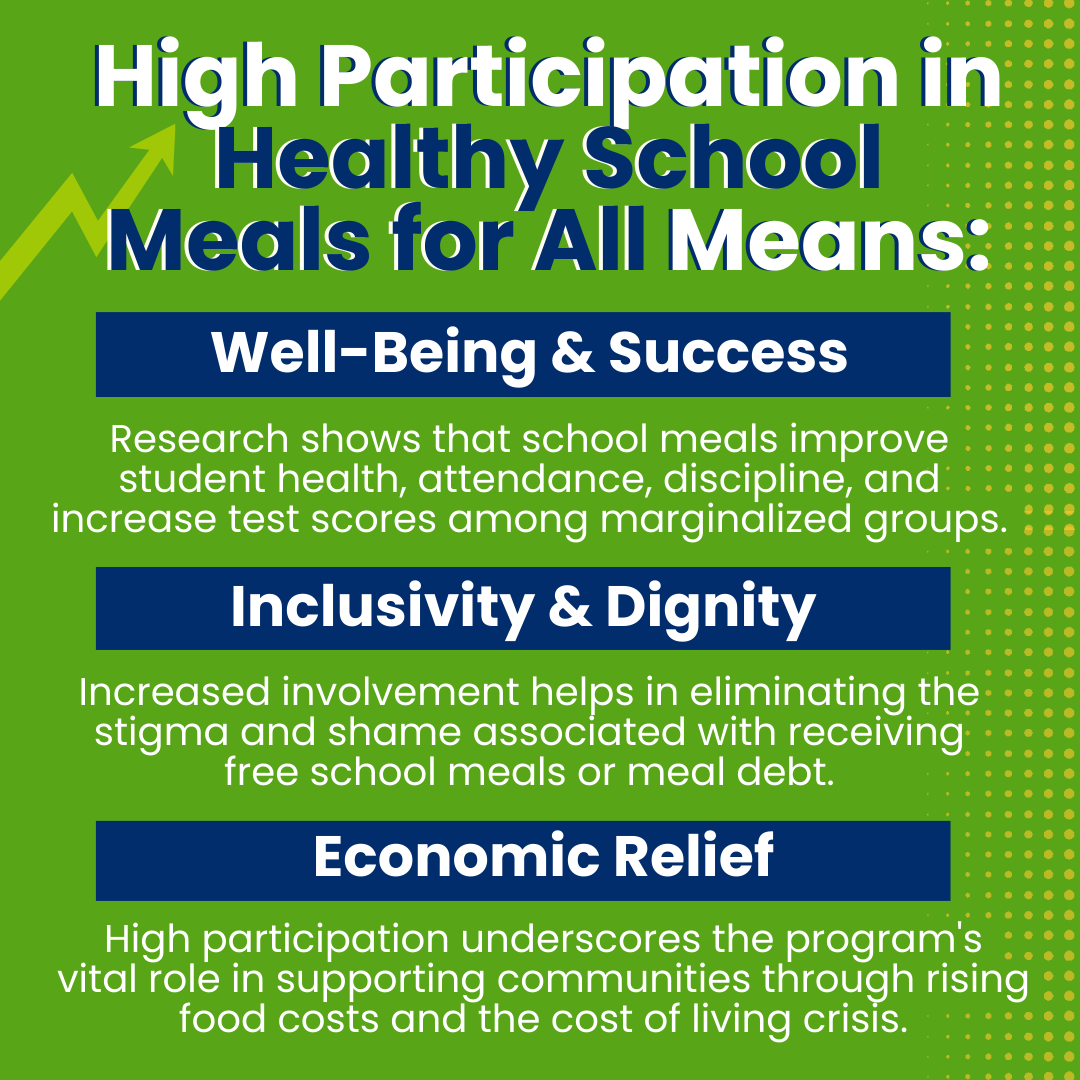 Graphics explaining the benefits of high participation in free school meals, including well-being, inclusivity and dignity and economic relief